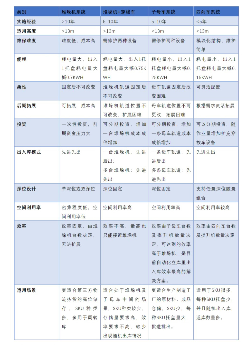 自动化仓储系统对比